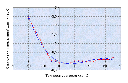 Аппроксимация поправки