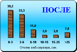 Время до отображения текста для главной странички термы ПОСЛЕ введения архивации на лету