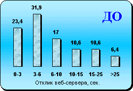 Время до отображения текста для главной странички термы ДО введения архивации на лету