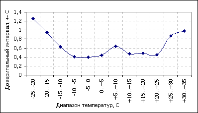 Доверительный интервал для каждого из температурных диапазонов