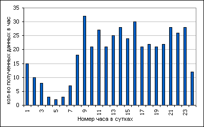 Распределение количества заполнений формы по часам в сутках