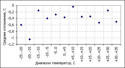 Зависимость усредненных отклонений от температурного диапазона