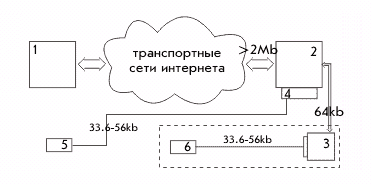 Транспортная схема подключения к Интернету