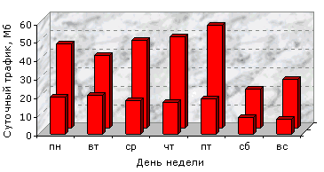 Объем отдаваемой веб-сервером информации по дням недели