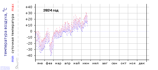 График изменения
температуры в Междуреченске