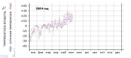 График изменения
температуры в Петрозаводске за 2024 год