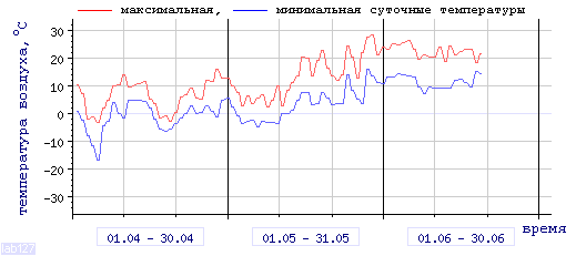 Air 
temperature dependence in Petrozavodsk in last 3 months.