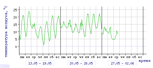 График изменения 
температуры в Междуреченске за последние 3 недели