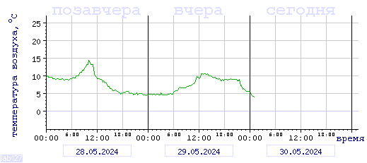 График изменения 
температуры в Междуреченске за последние 72 часа
