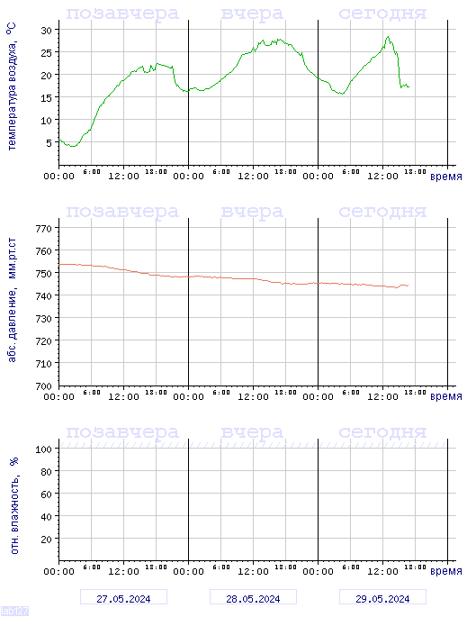 График изменения 
температуры, давления и влажности в Петрозаводске за последние 72 часа