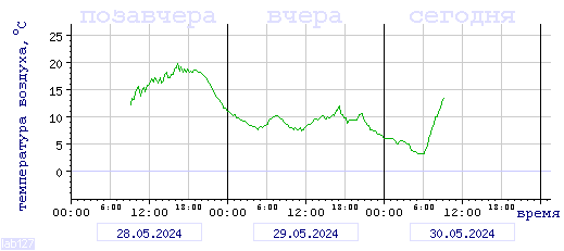 График изменения 
температуры в Тулуне за последние 72 часа