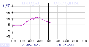 Temperature from sensors in Karelia