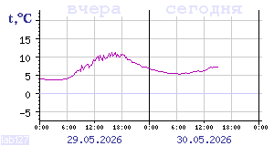 Temperature from sensors in Karelia