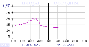 Temperature from sensors in Karelia