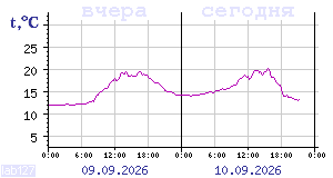 Temperature from sensors in Karelia
