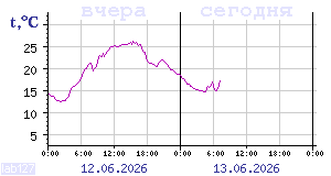 Temperature from sensors in Karelia