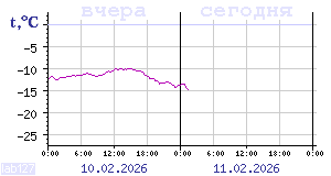 Показания датчиков по Карелии