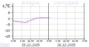Показания датчиков по Карелии