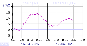 Показания датчиков по Карелии
