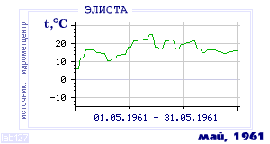 Так вела себя среднесуточная температура воздуха по г.Элиста в этот же месяц в один из предыдущих годов с 1927 по 1995.