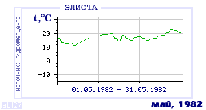 History of mean-day temperature's behavior in Elista for the current
month in one of the years in 1927-1995 period.