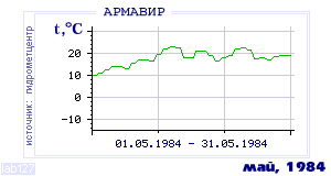 History of mean-day temperature's behavior in Armavir for the current
month in one of the years in 1936-1995 period.