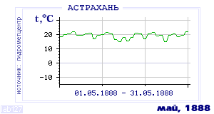 History of mean-day temperature's behavior in Astrahan for the current
month in one of the years in 1881-1995 period.