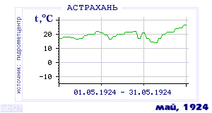 Так вела себя среднесуточная температура воздуха по г.Астрахань в этот же месяц в один из предыдущих годов с 1881 по 1995.