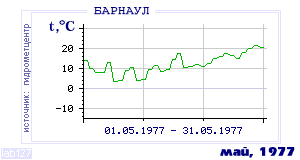History of mean-day temperature's behavior in Barnaul for the current
month in one of the years in 1959-1995 period.