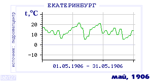 Так вела себя среднесуточная температура воздуха по г.Екатеринбург (Свердловск) в этот же месяц в один из предыдущих годов с 1881 по 1995.