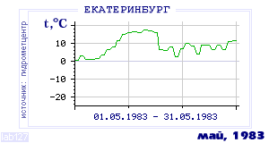 History of mean-day temperature's behavior in Ekaterinburg (Sverdlovsk) for the current
month in one of the years in 1881-1995 period.