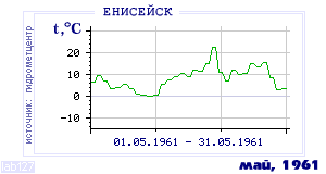 History of mean-day temperature's behavior in Eniseisk for the current
month in one of the years in 1884-1995 period.
