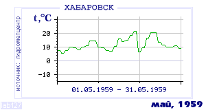 History of mean-day temperature's behavior in Habarovsk for the current
month in one of the years in 1952-1995 period.