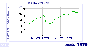 Так вела себя среднесуточная температура воздуха по г.Хабаровск в этот же месяц в один из предыдущих годов с 1952 по 1995.