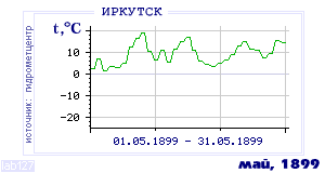 History of mean-day temperature's behavior in Irkutsk for the current
month in one of the years in 1882-1995 period.