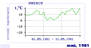 History of mean-day temperature's behavior in Izhevsk for the current
month in one of the years in 1958-1995 period.