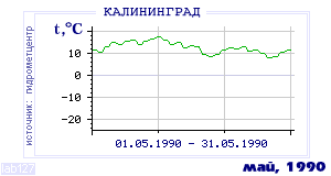 History of mean-day temperature's behavior in Kaliningrad for the current
month in one of the years in 1947-1995 period.