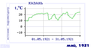 History of mean-day temperature's behavior in Kazan' for the current
month in one of the years in 1881-1995 period.