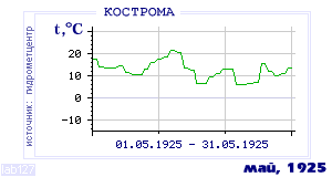 History of mean-day temperature's behavior in Kostroma for the current
month in one of the years in 1925-1995 period.
