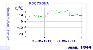 History of mean-day temperature's behavior in Chita for the current
month in one of the years in 1890-1995 period.
