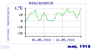 History of mean-day temperature's behavior in Krasnoyarsk for the current
month in one of the years in 1914-1995 period.