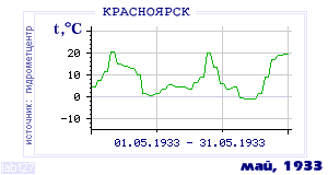 Так вела себя среднесуточная температура воздуха по г.Красноярск в этот же месяц в один из предыдущих годов с 1914 по 1995.
