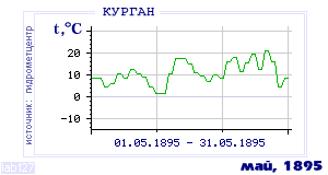 History of mean-day temperature's behavior in Kurgan for the current
month in one of the years in 1893-1995 period.