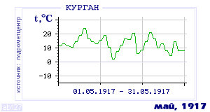 Так вела себя среднесуточная температура воздуха по г.Курган в этот же месяц в один из предыдущих годов с 1893 по 1995.