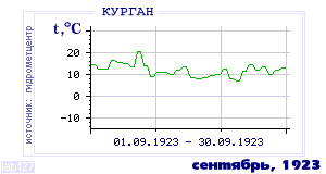 Так вела себя среднесуточная температура воздуха по г.Курган в этот же месяц в один из предыдущих годов с 1893 по 1995.