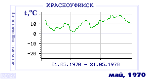 Так вела себя среднесуточная температура воздуха по г.Красноуфимск в этот же месяц в один из предыдущих годов с 1936 по 1995.
