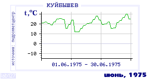 Так вела себя среднесуточная температура воздуха по г.Красноуфимск в этот же месяц в один из предыдущих годов с 1936 по 1995.