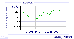 History of mean-day temperature's behavior in Kursk for the current
month in one of the years in 1891-1995 period.