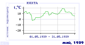History of mean-day temperature's behavior in Kyakhta for the current
month in one of the years in 1895-1995 period.