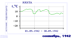 Так вела себя среднесуточная температура воздуха по г.Кяхта в этот же месяц в один из предыдущих годов с 1895 по 1995.